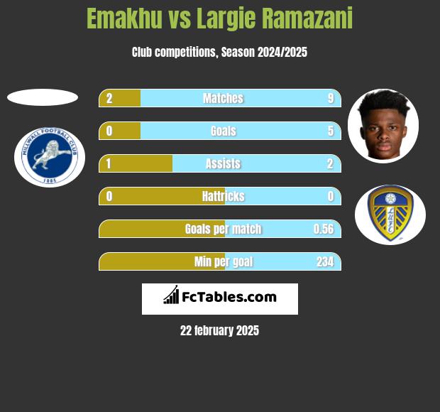 Emakhu vs Largie Ramazani h2h player stats