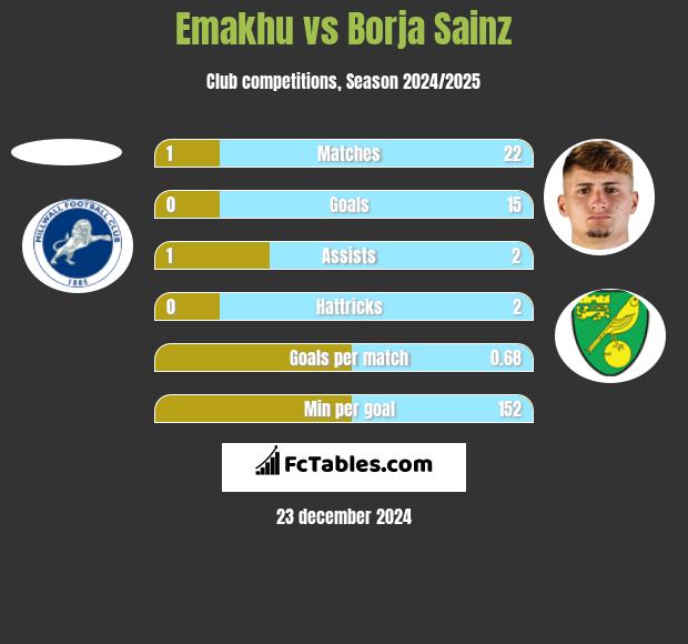 Emakhu vs Borja Sainz h2h player stats