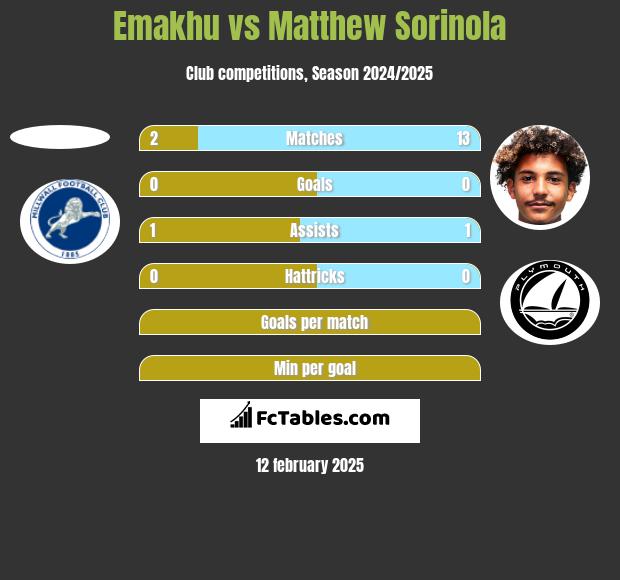 Emakhu vs Matthew Sorinola h2h player stats