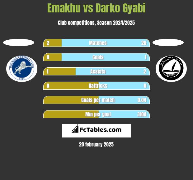 Emakhu vs Darko Gyabi h2h player stats