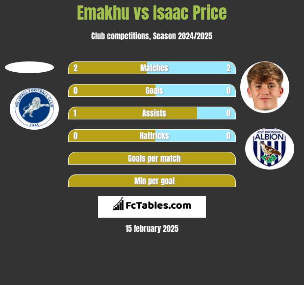 Emakhu vs Isaac Price h2h player stats