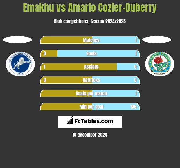 Emakhu vs Amario Cozier-Duberry h2h player stats