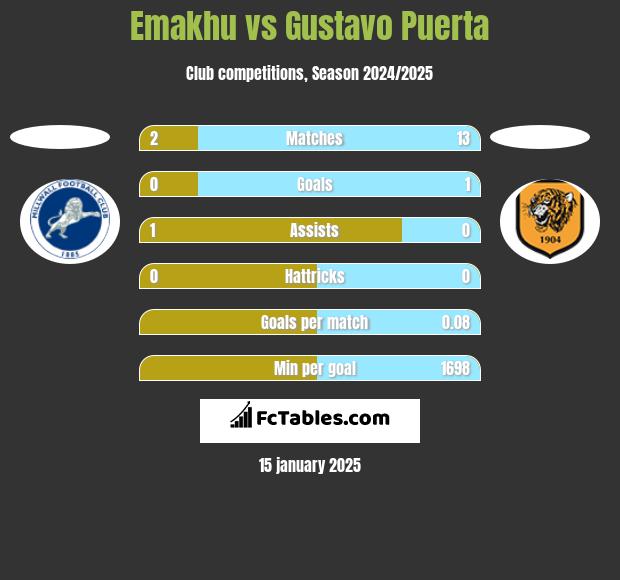 Emakhu vs Gustavo Puerta h2h player stats