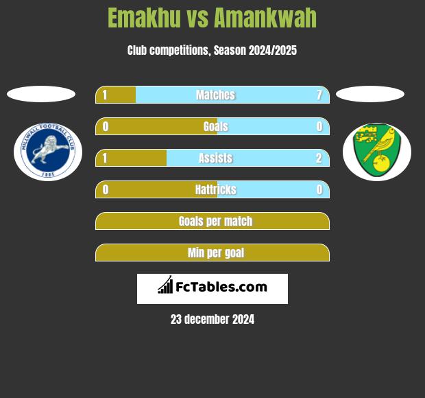 Emakhu vs Amankwah h2h player stats