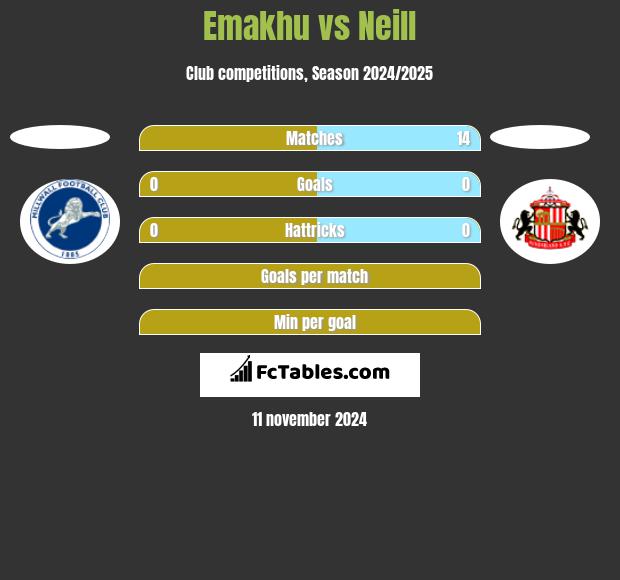 Emakhu vs Neill h2h player stats