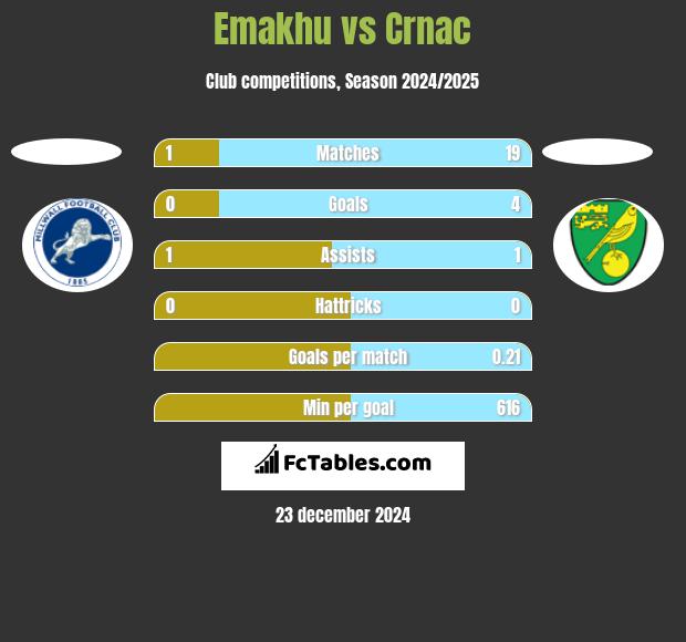 Emakhu vs Crnac h2h player stats