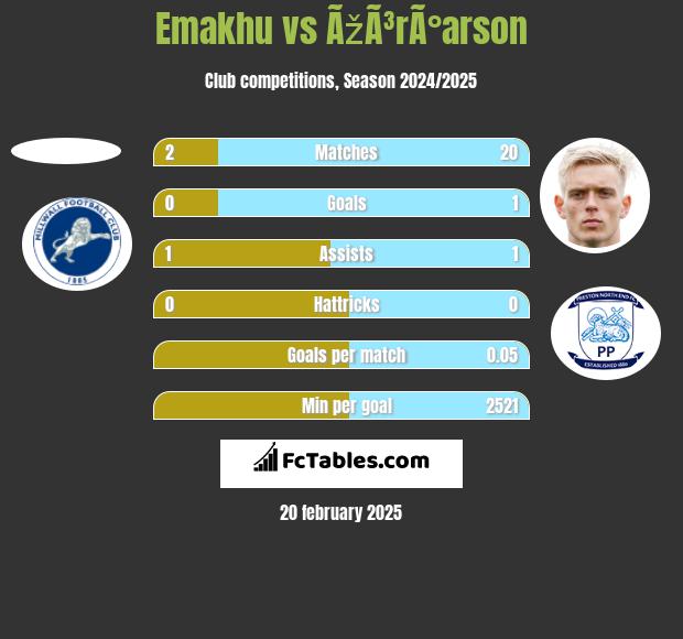 Emakhu vs ÃžÃ³rÃ°arson h2h player stats