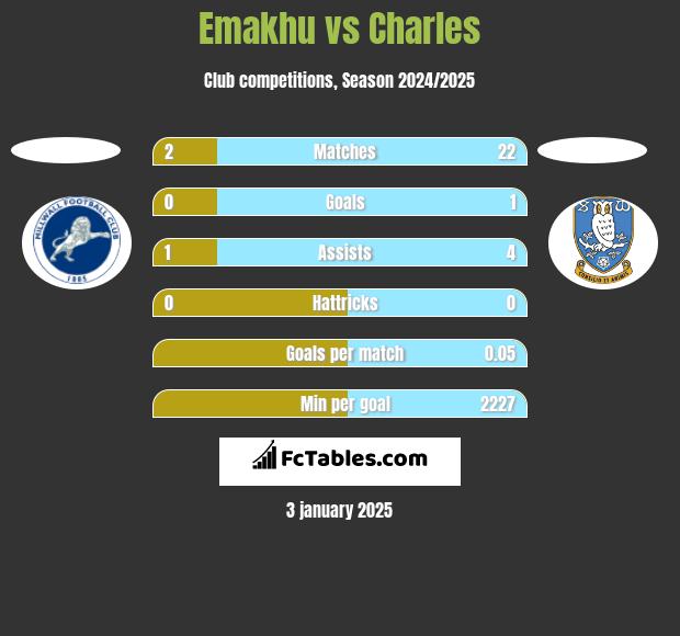 Emakhu vs Charles h2h player stats