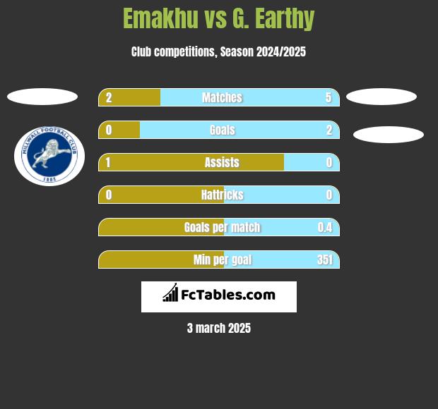 Emakhu vs G. Earthy h2h player stats