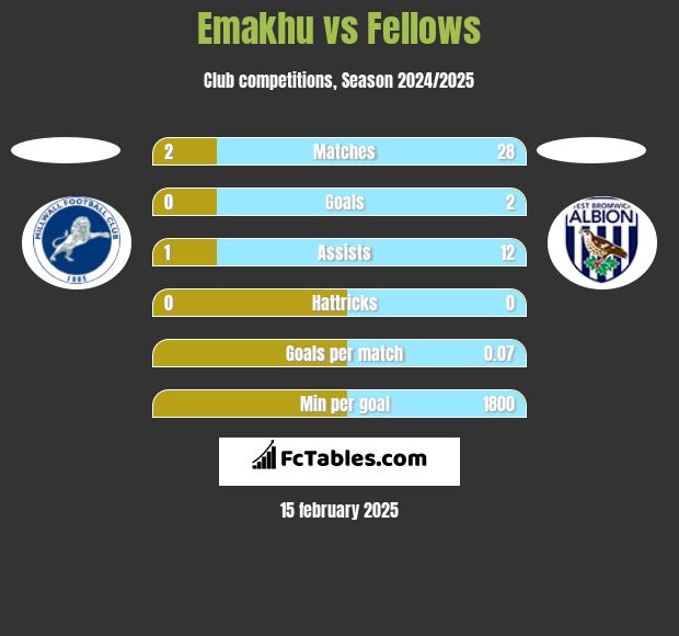 Emakhu vs Fellows h2h player stats