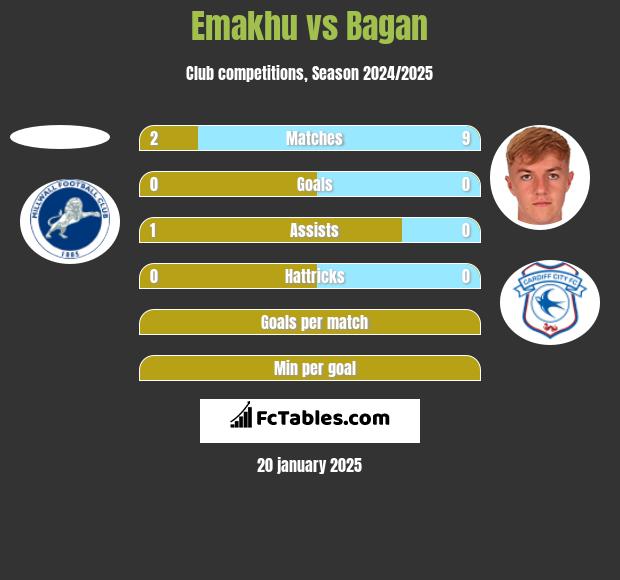 Emakhu vs Bagan h2h player stats