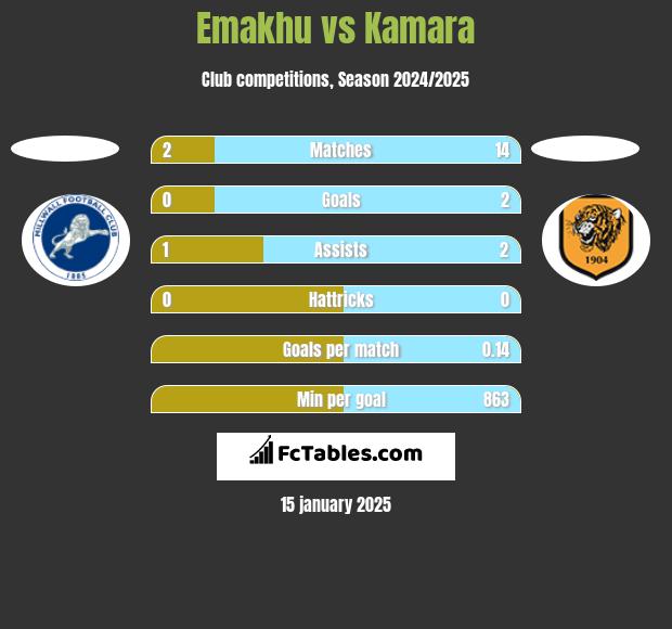 Emakhu vs Kamara h2h player stats