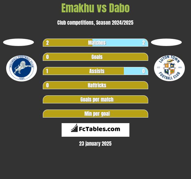 Emakhu vs Dabo h2h player stats