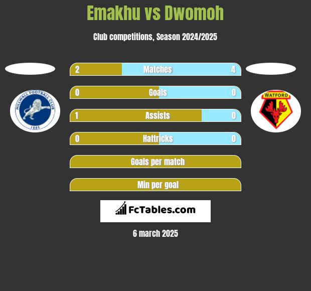 Emakhu vs Dwomoh h2h player stats