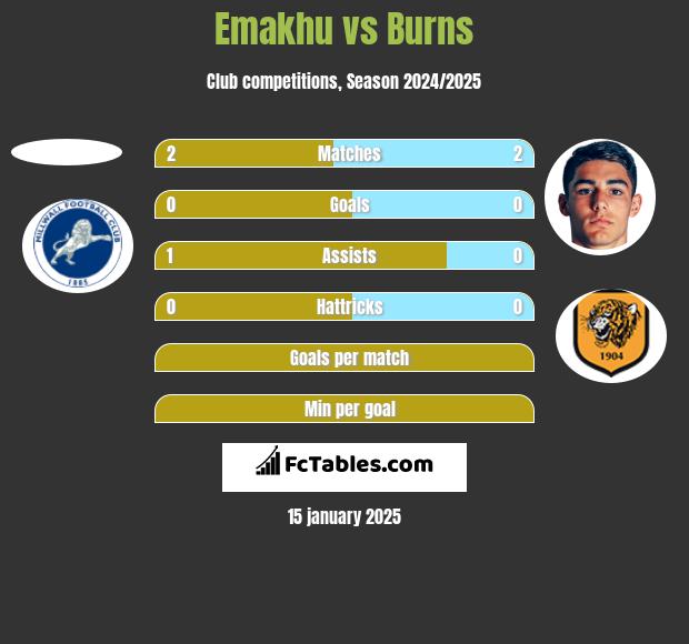 Emakhu vs Burns h2h player stats