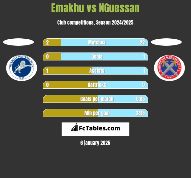 Emakhu vs NGuessan h2h player stats