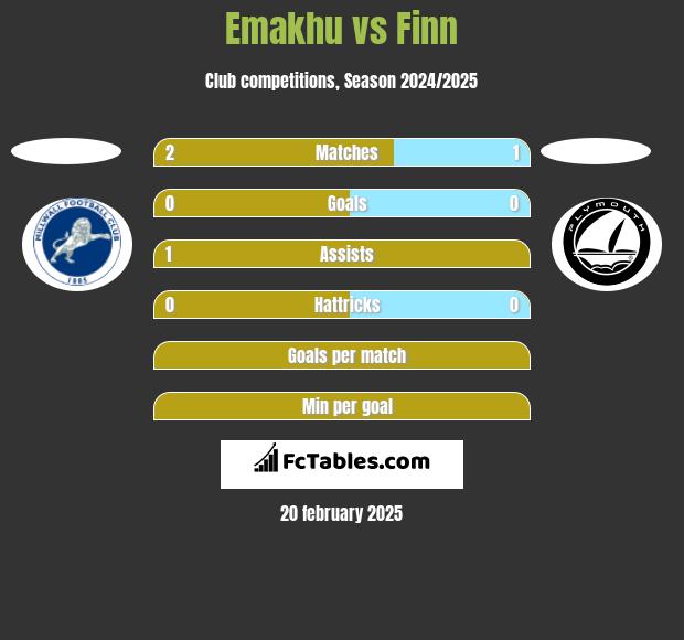 Emakhu vs Finn h2h player stats