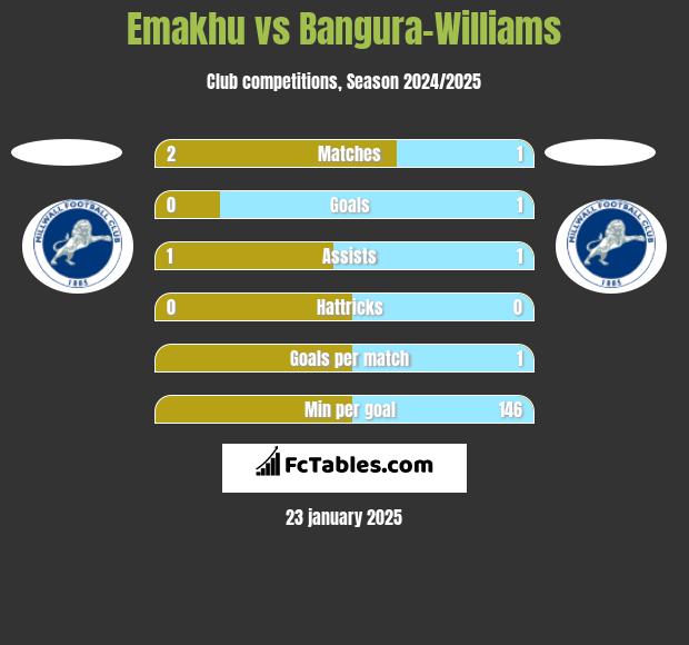 Emakhu vs Bangura-Williams h2h player stats