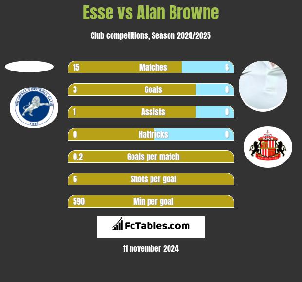 Esse vs Alan Browne h2h player stats