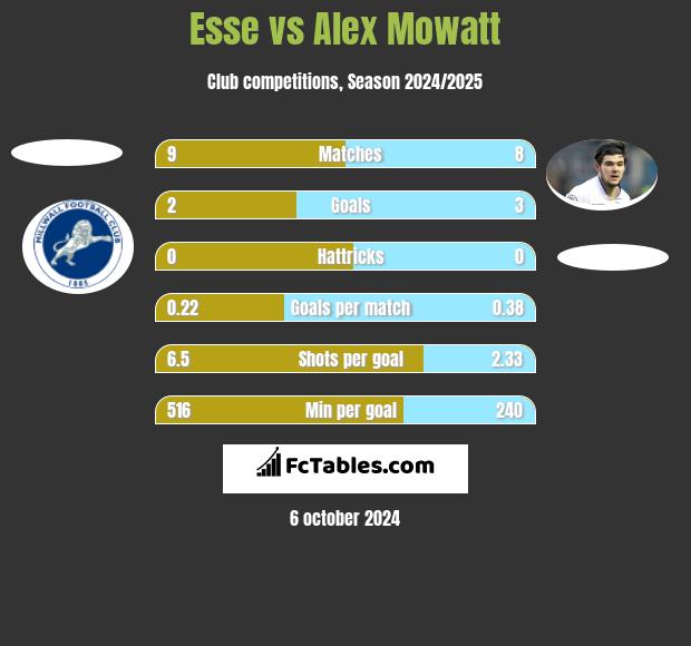 Esse vs Alex Mowatt h2h player stats