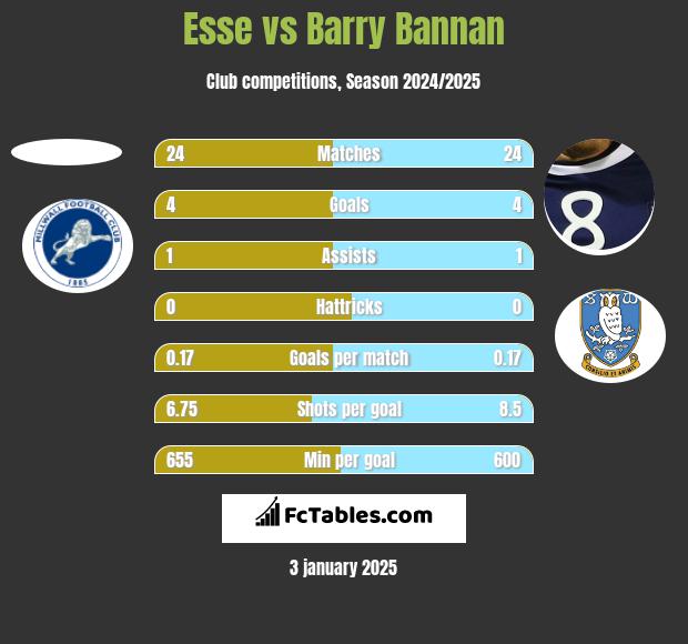 Esse vs Barry Bannan h2h player stats