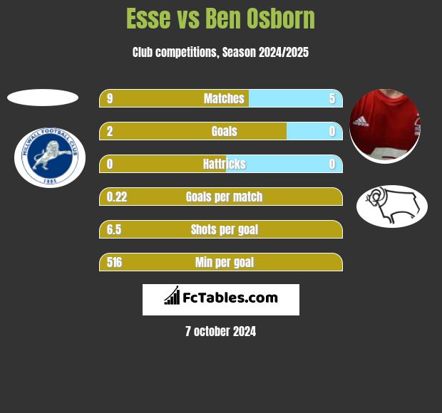 Esse vs Ben Osborn h2h player stats