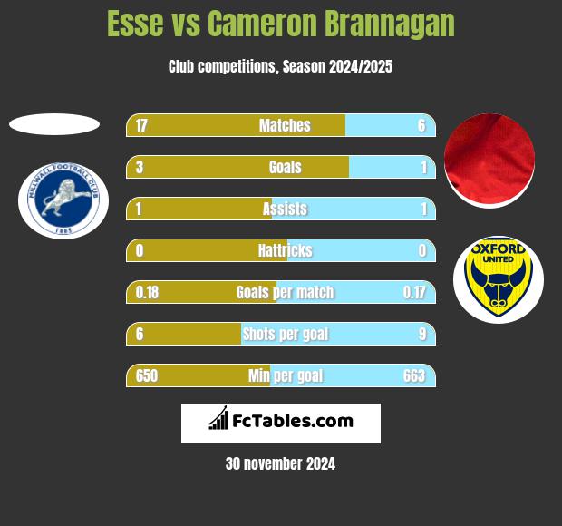 Esse vs Cameron Brannagan h2h player stats