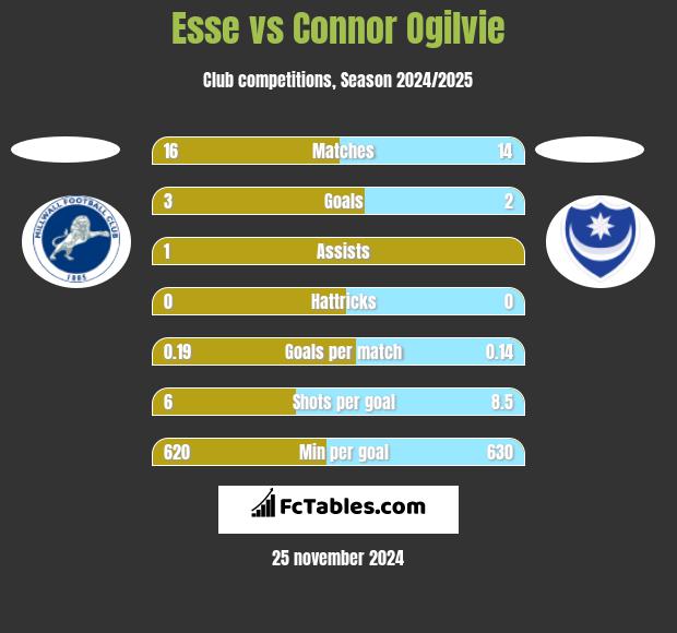 Esse vs Connor Ogilvie h2h player stats