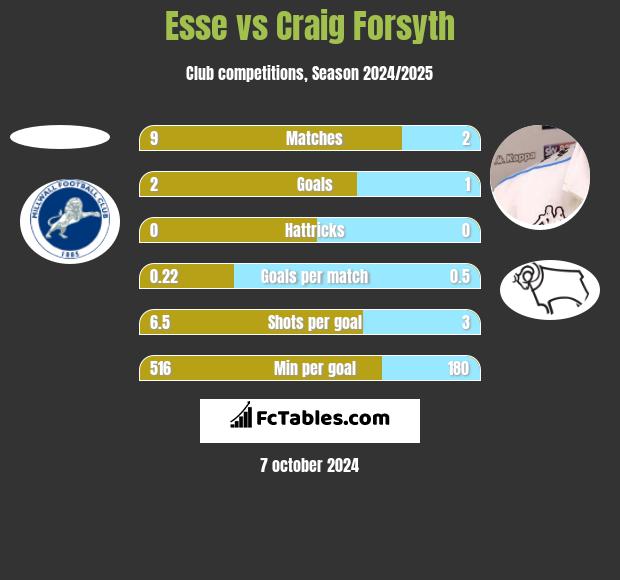 Esse vs Craig Forsyth h2h player stats