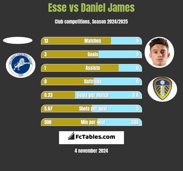 Esse vs Daniel James h2h player stats