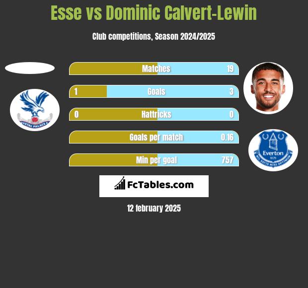 Esse vs Dominic Calvert-Lewin h2h player stats