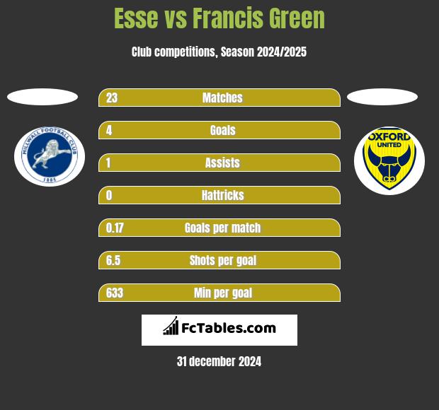 Esse vs Francis Green h2h player stats