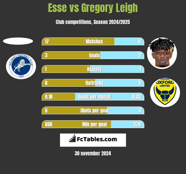 Esse vs Gregory Leigh h2h player stats