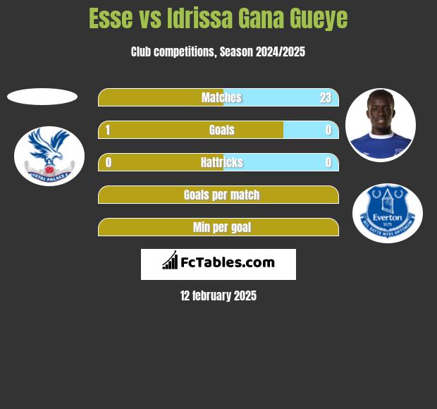 Esse vs Idrissa Gana Gueye h2h player stats