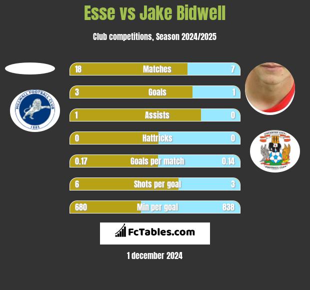 Esse vs Jake Bidwell h2h player stats