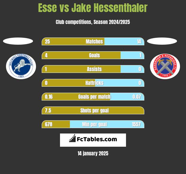 Esse vs Jake Hessenthaler h2h player stats