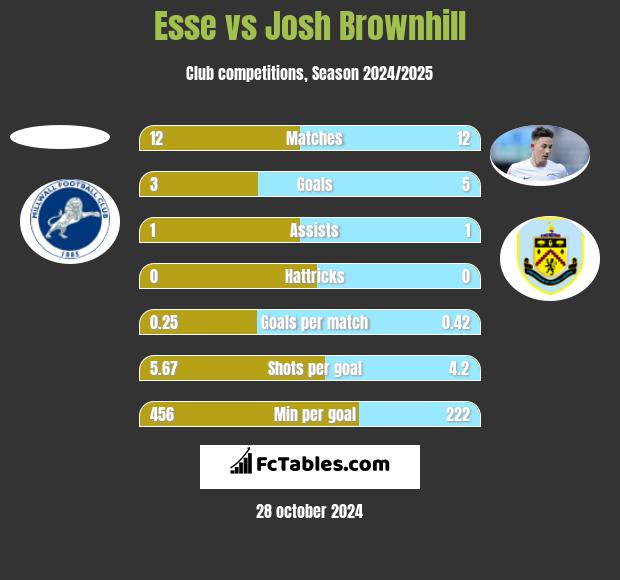 Esse vs Josh Brownhill h2h player stats