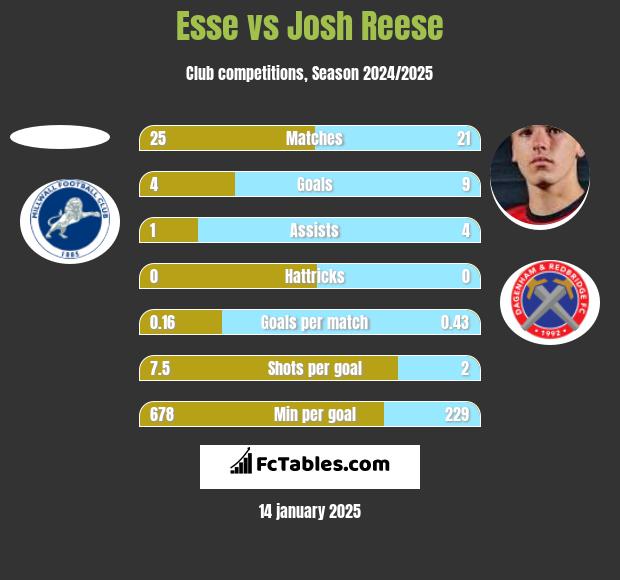 Esse vs Josh Reese h2h player stats