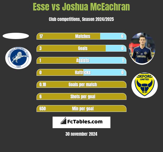 Esse vs Joshua McEachran h2h player stats