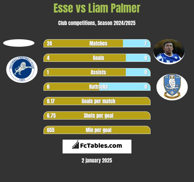 Esse vs Liam Palmer h2h player stats