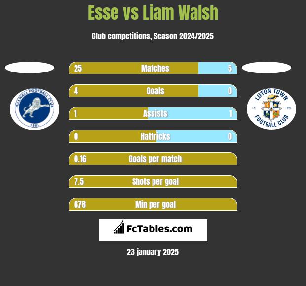 Esse vs Liam Walsh h2h player stats