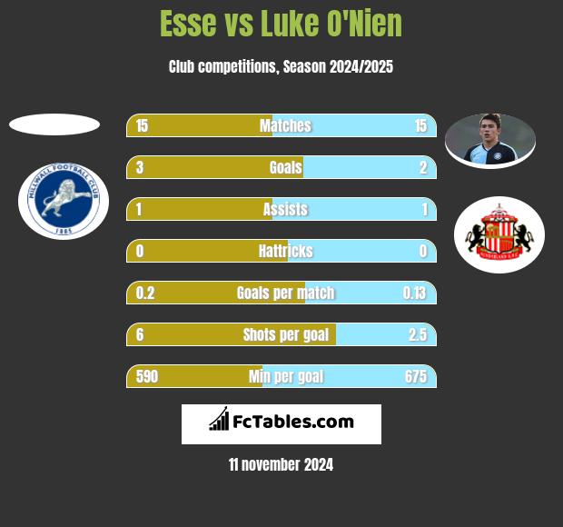 Esse vs Luke O'Nien h2h player stats