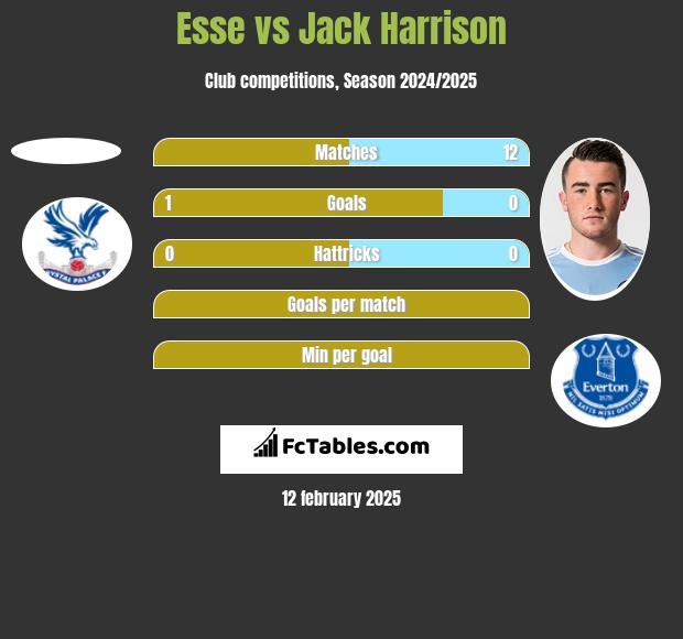 Esse vs Jack Harrison h2h player stats