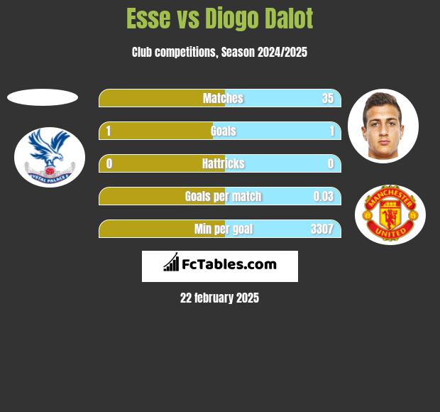 Esse vs Diogo Dalot h2h player stats