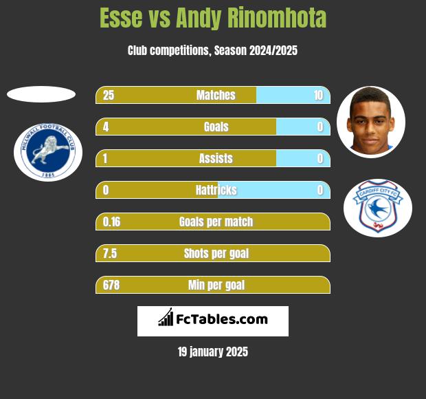 Esse vs Andy Rinomhota h2h player stats