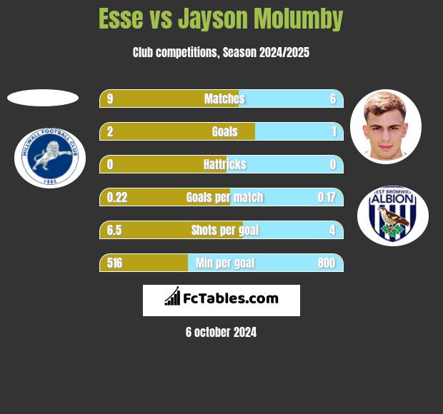 Esse vs Jayson Molumby h2h player stats