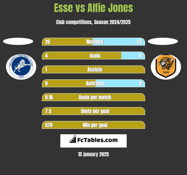 Esse vs Alfie Jones h2h player stats