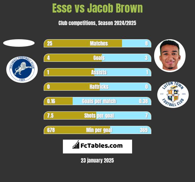 Esse vs Jacob Brown h2h player stats