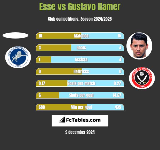 Esse vs Gustavo Hamer h2h player stats