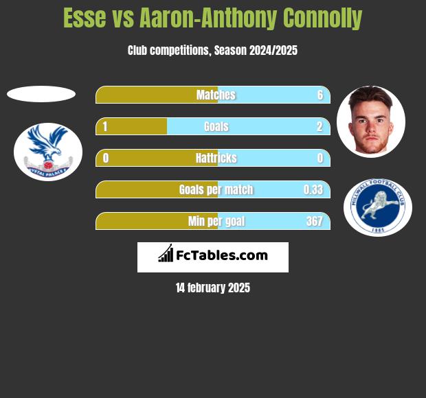 Esse vs Aaron-Anthony Connolly h2h player stats